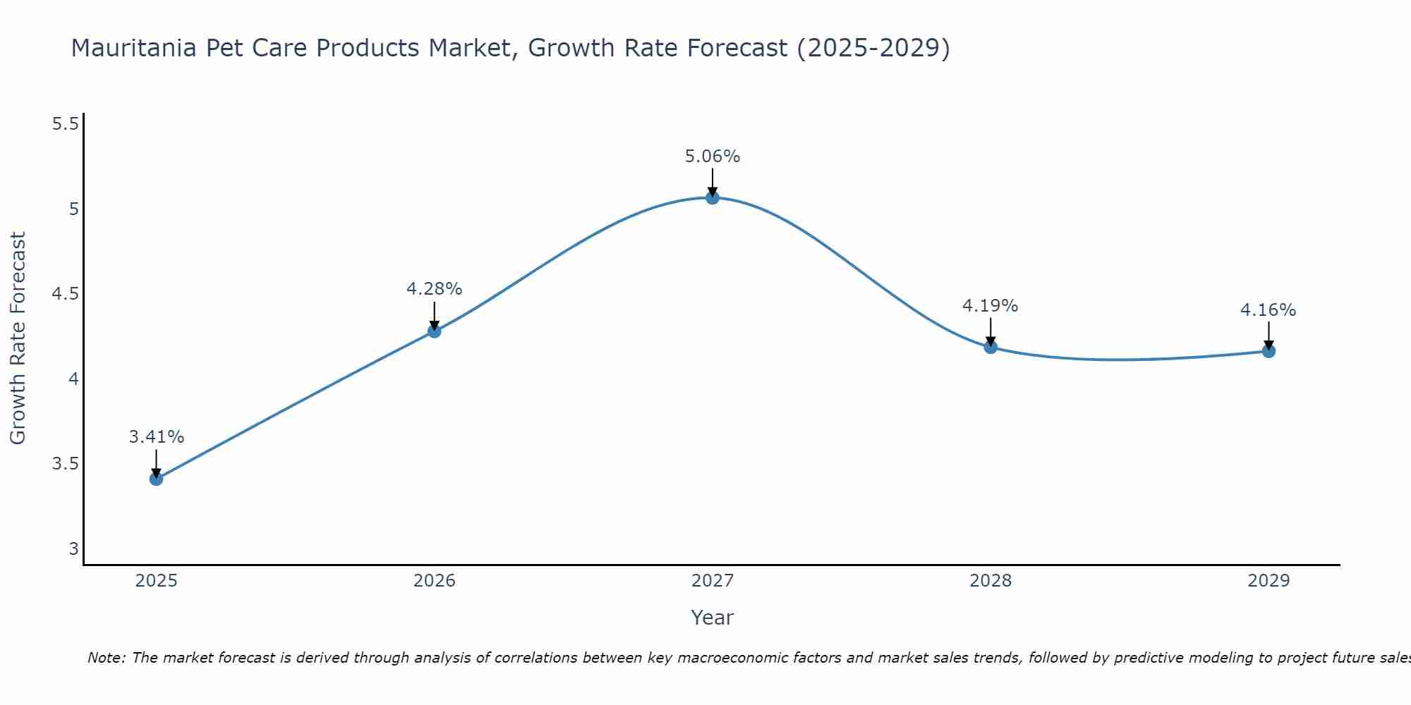 Mauritania Pet Care Products Market Size Growth Rate