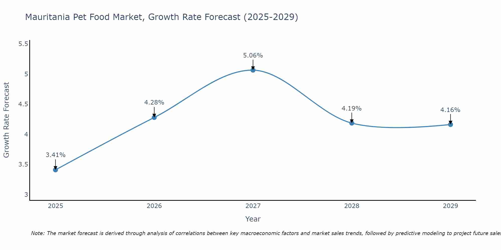 Mauritania Pet Food Market Growth Rate