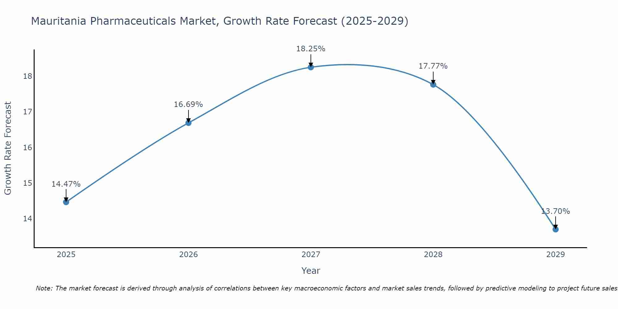 Mauritania Pharmaceuticals Market Growth Rate