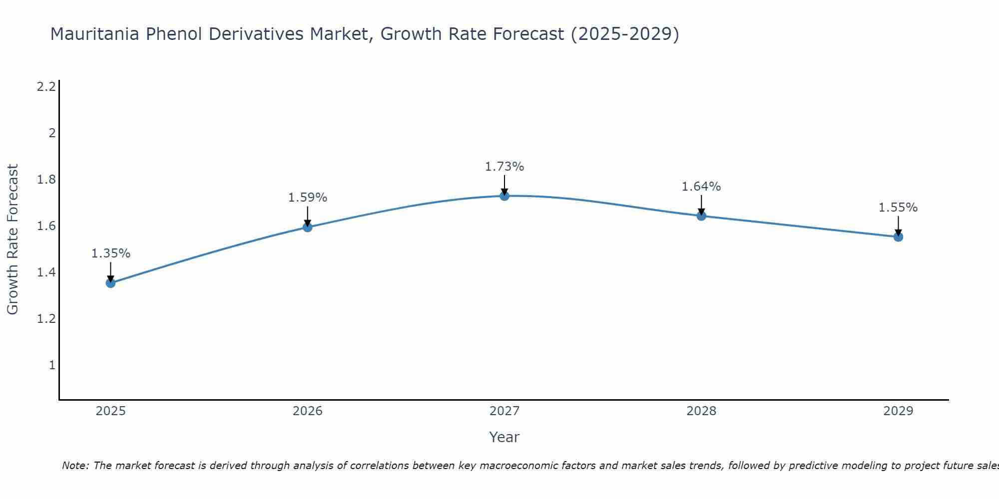Mauritania Phenol Derivatives Market Growth Rate