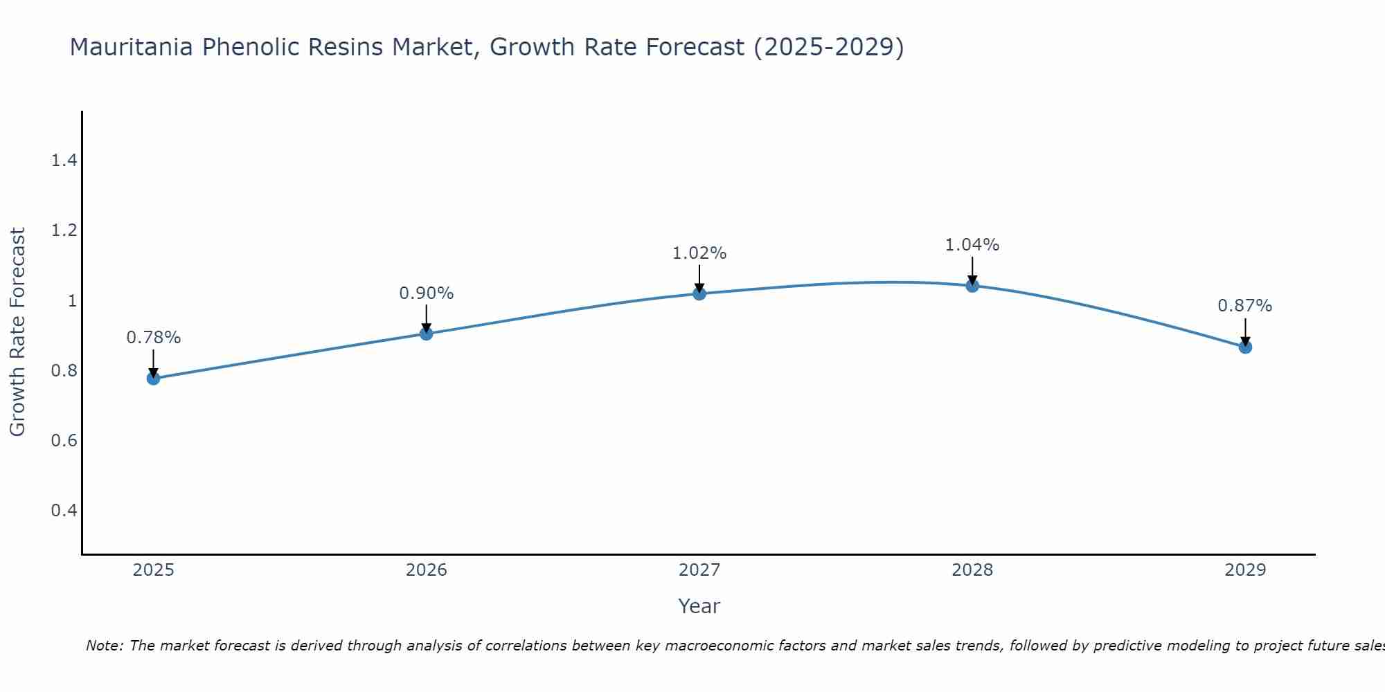 Mauritania Phenolic Resins Market Growth Rate
