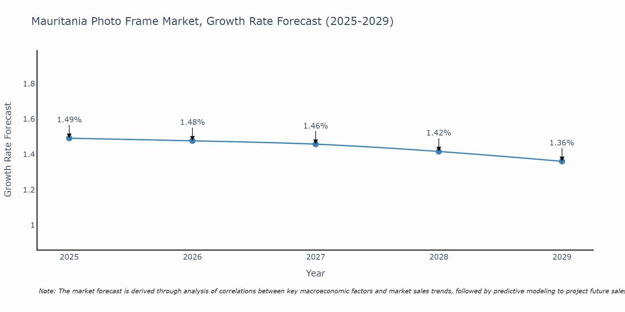 Mauritania Photo Frame Market Growth Rate