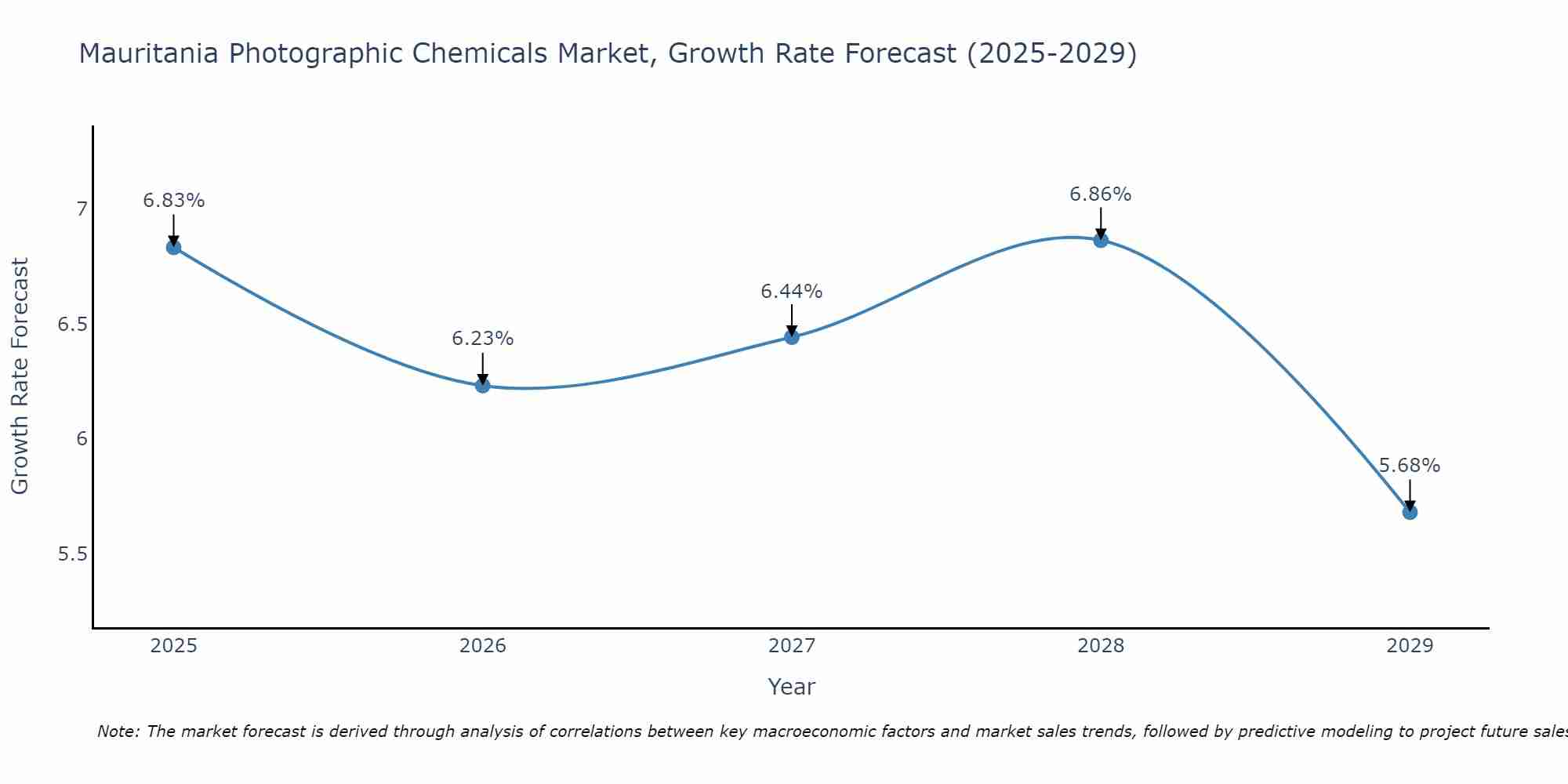 Mauritania Photographic Chemicals Market Growth Rate