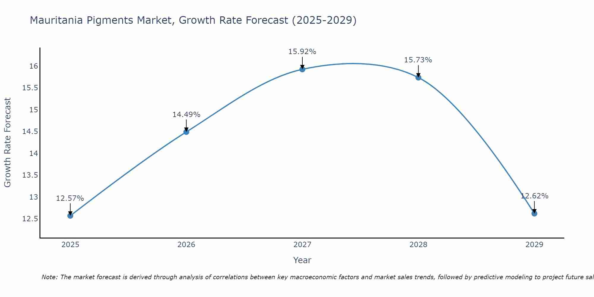 Mauritania Pigments Market Growth Rate