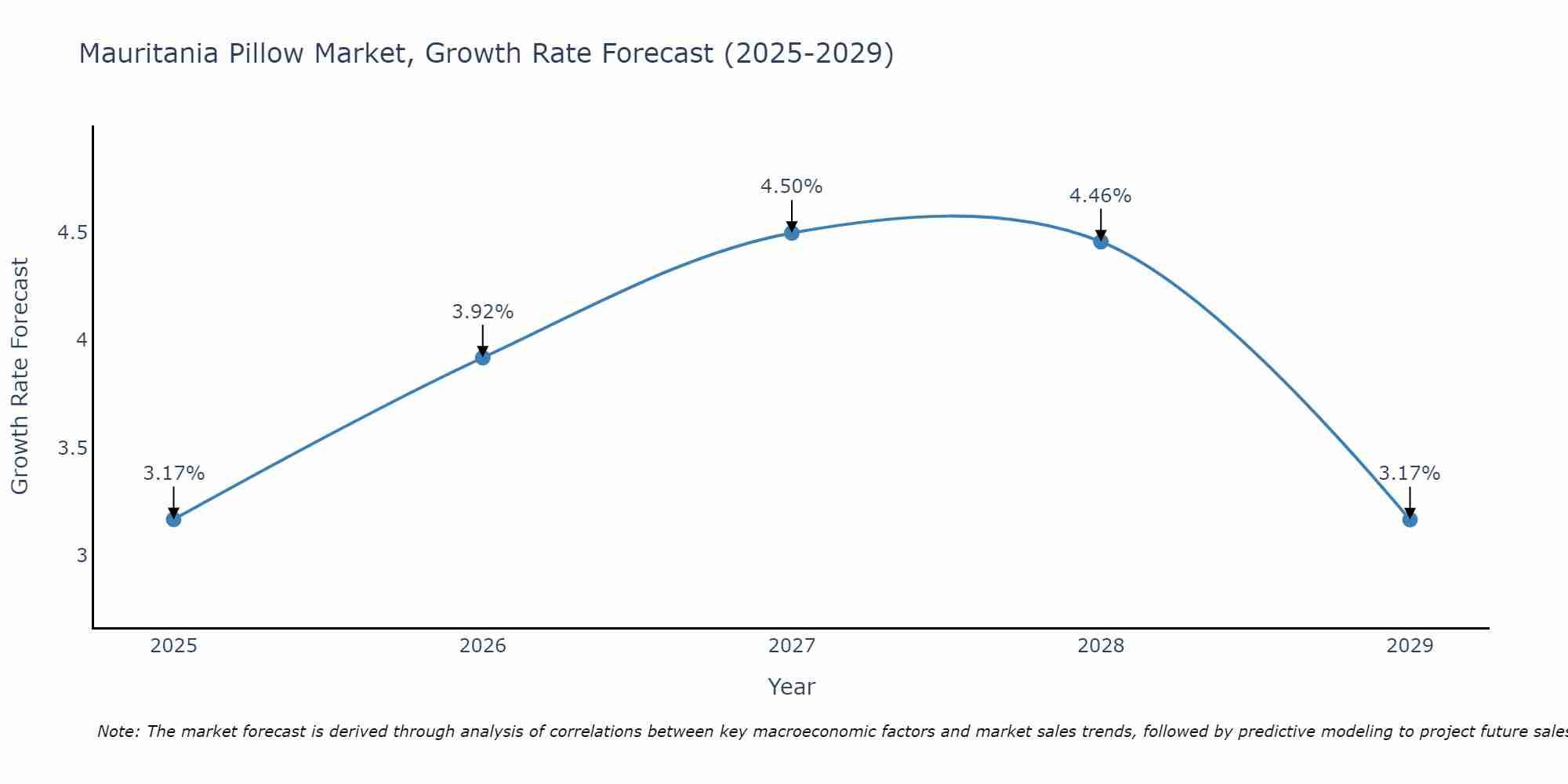 Mauritania Pillow Market Growth Rate