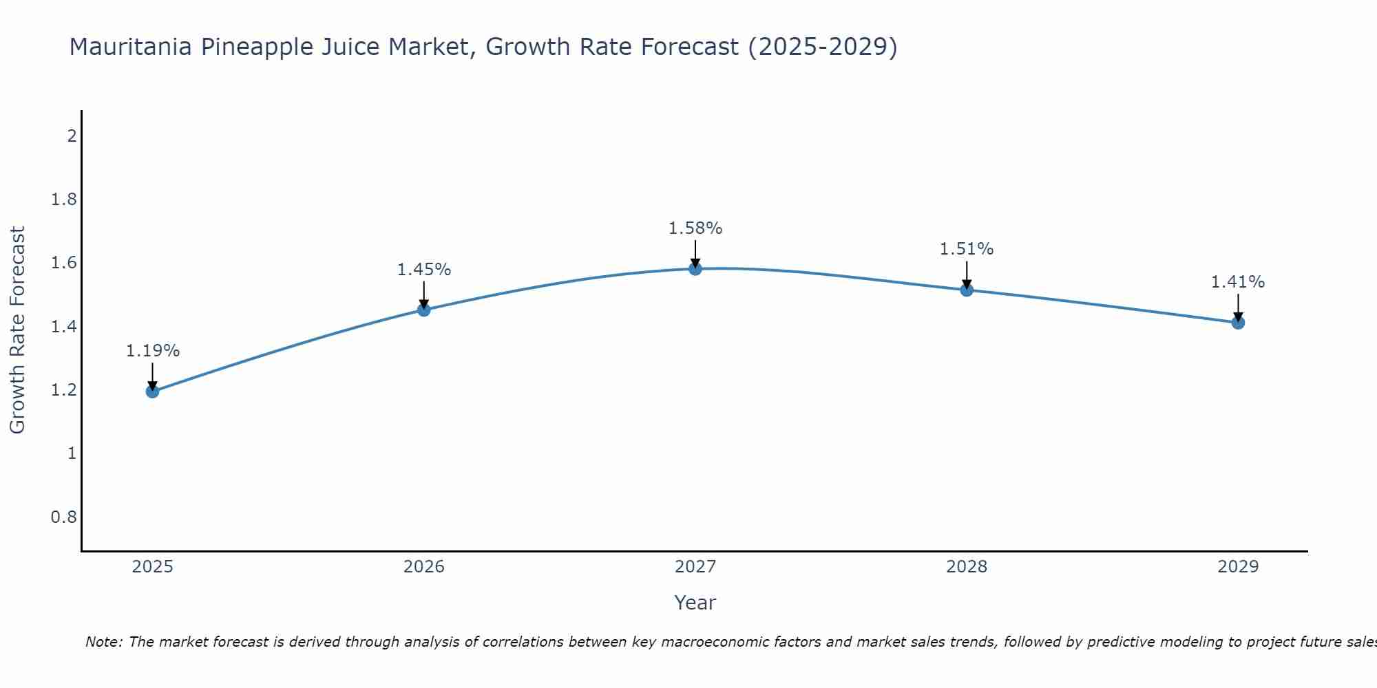 Mauritania Pineapple Juice Market Growth Rate