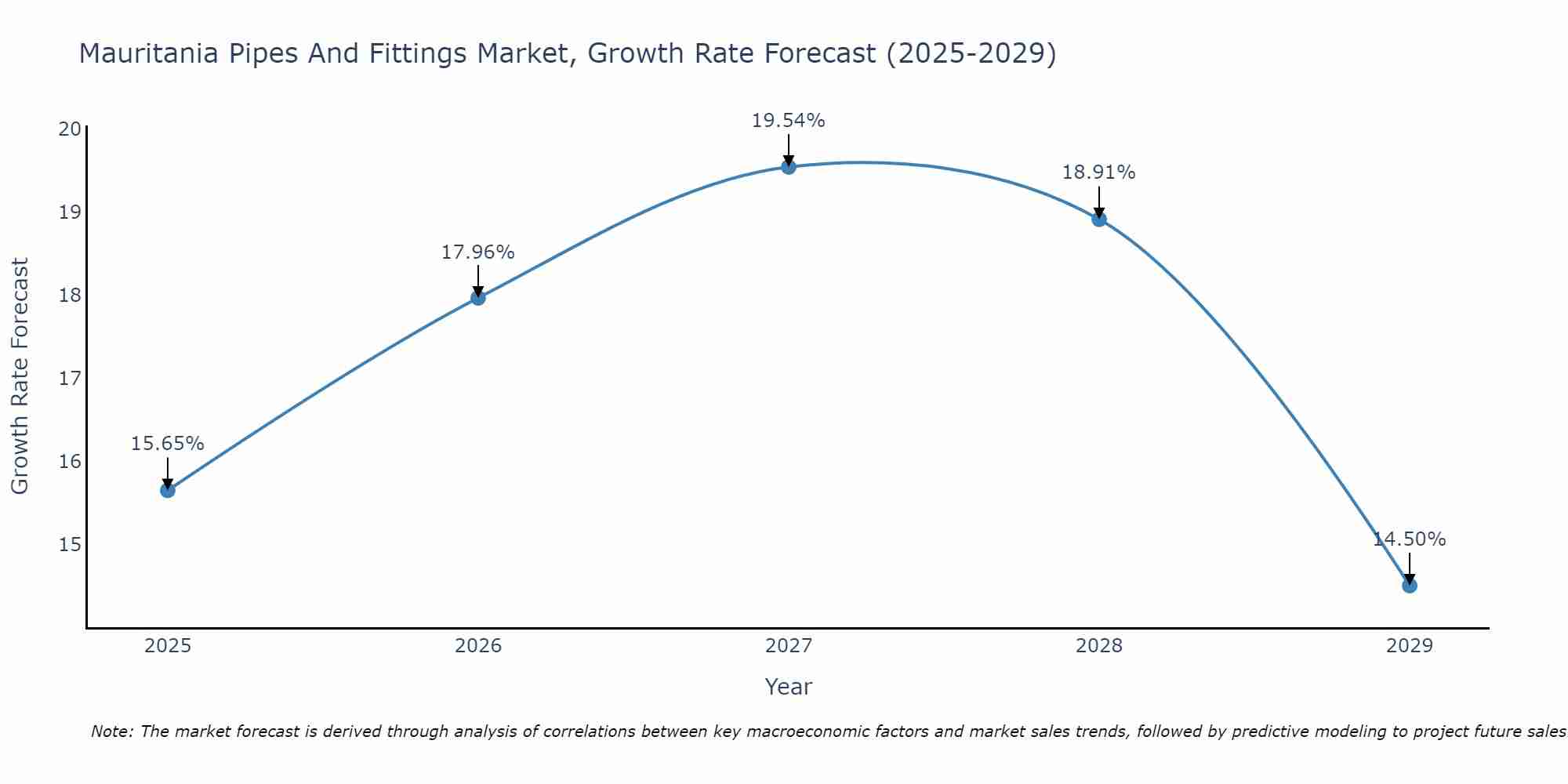 Mauritania Pipes And Fittings Market Growth Rate