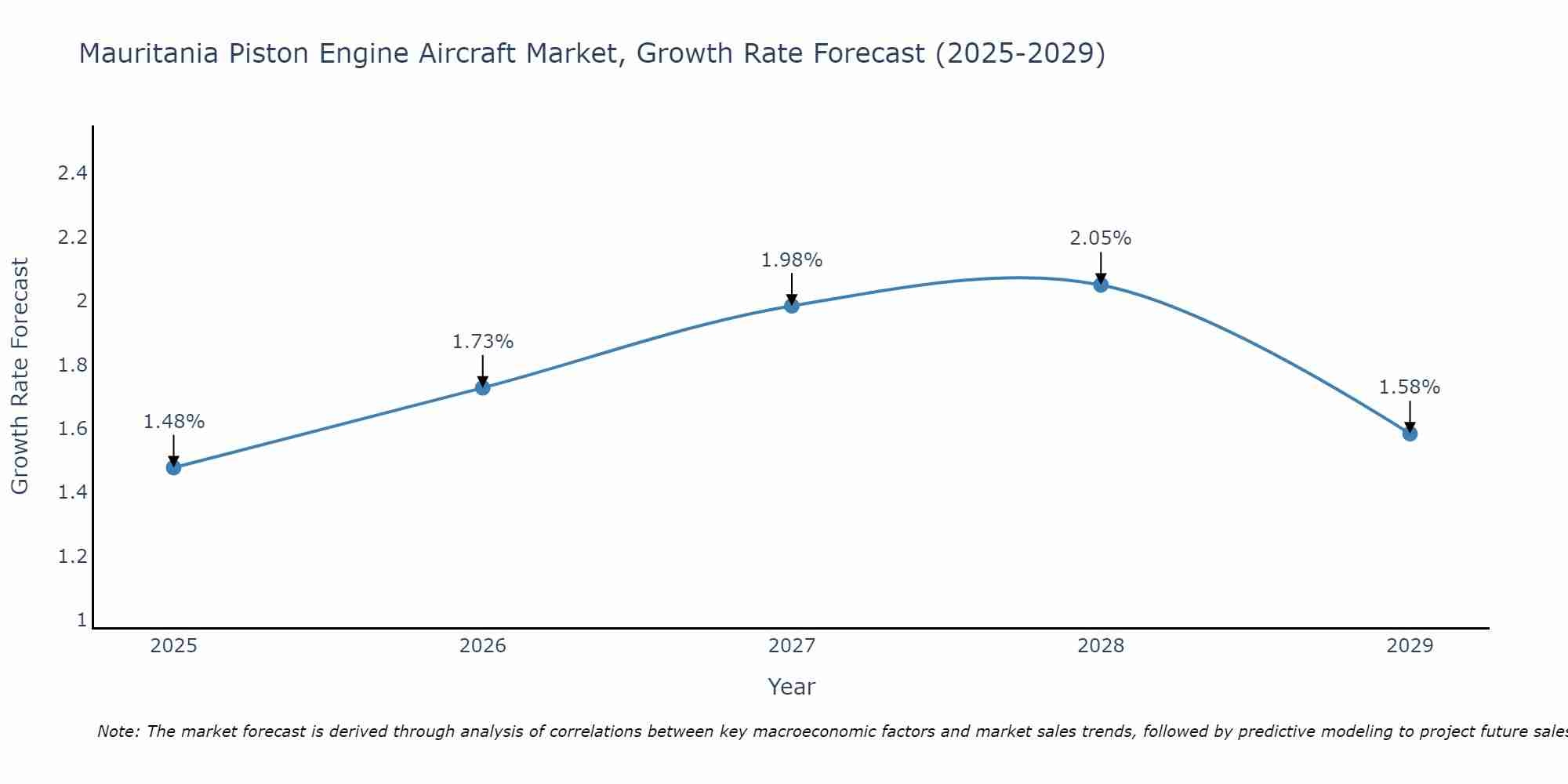 Mauritania Piston Engine Aircraft Market Growth Rate