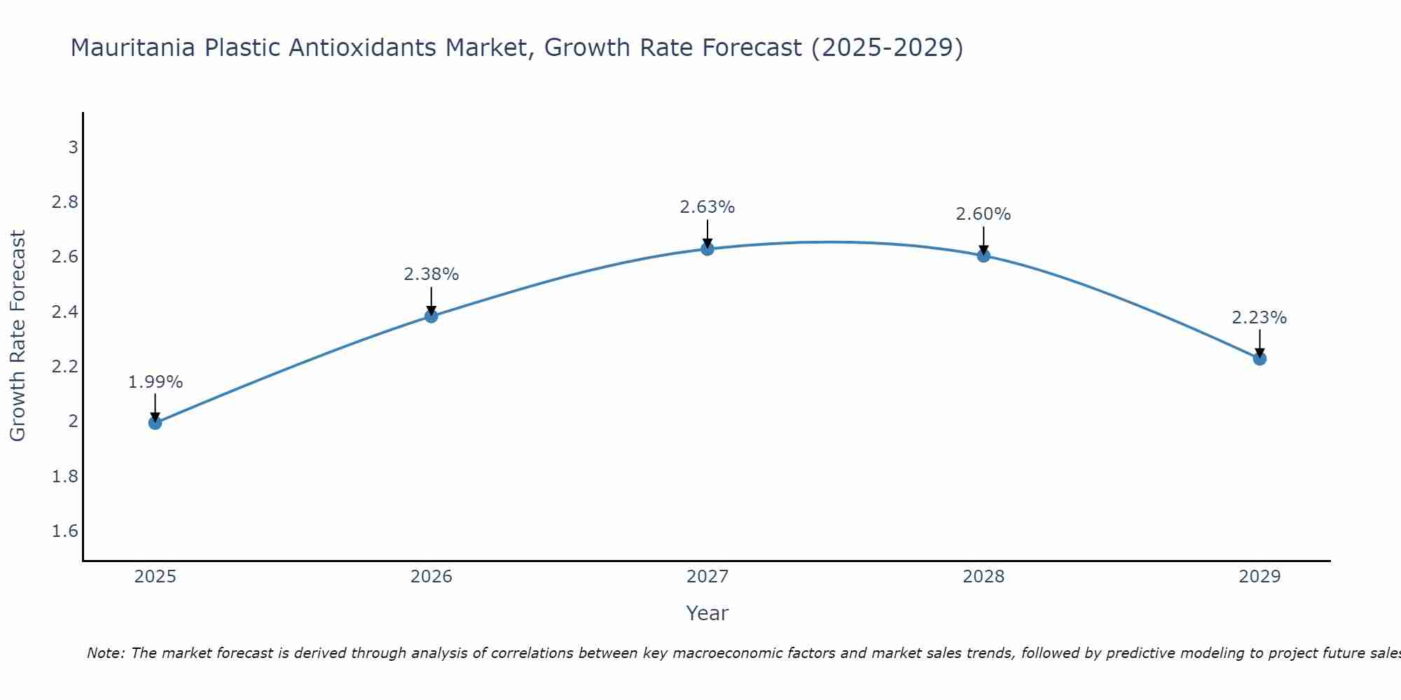 Mauritania Plastic Antioxidants Market Growth Rate