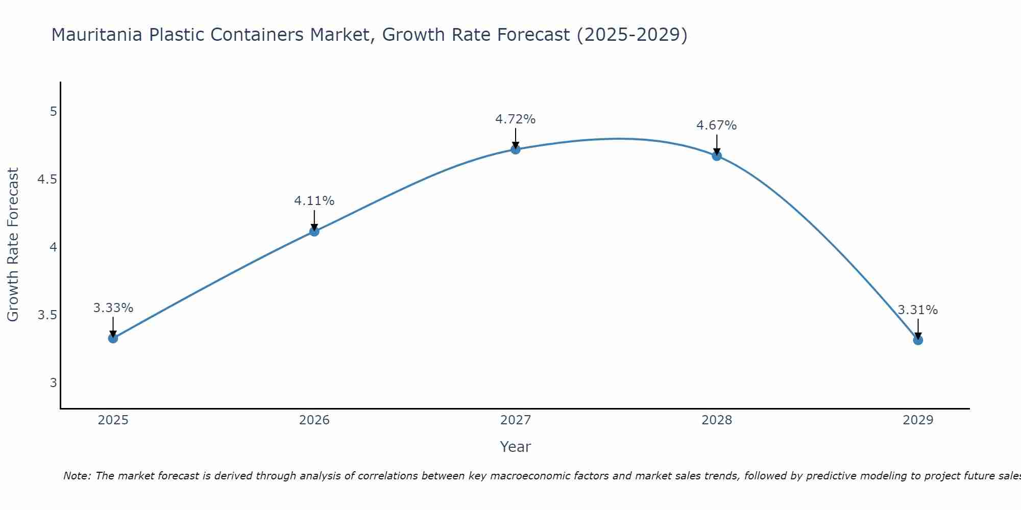 Mauritania Plastic Containers Market Growth Rate