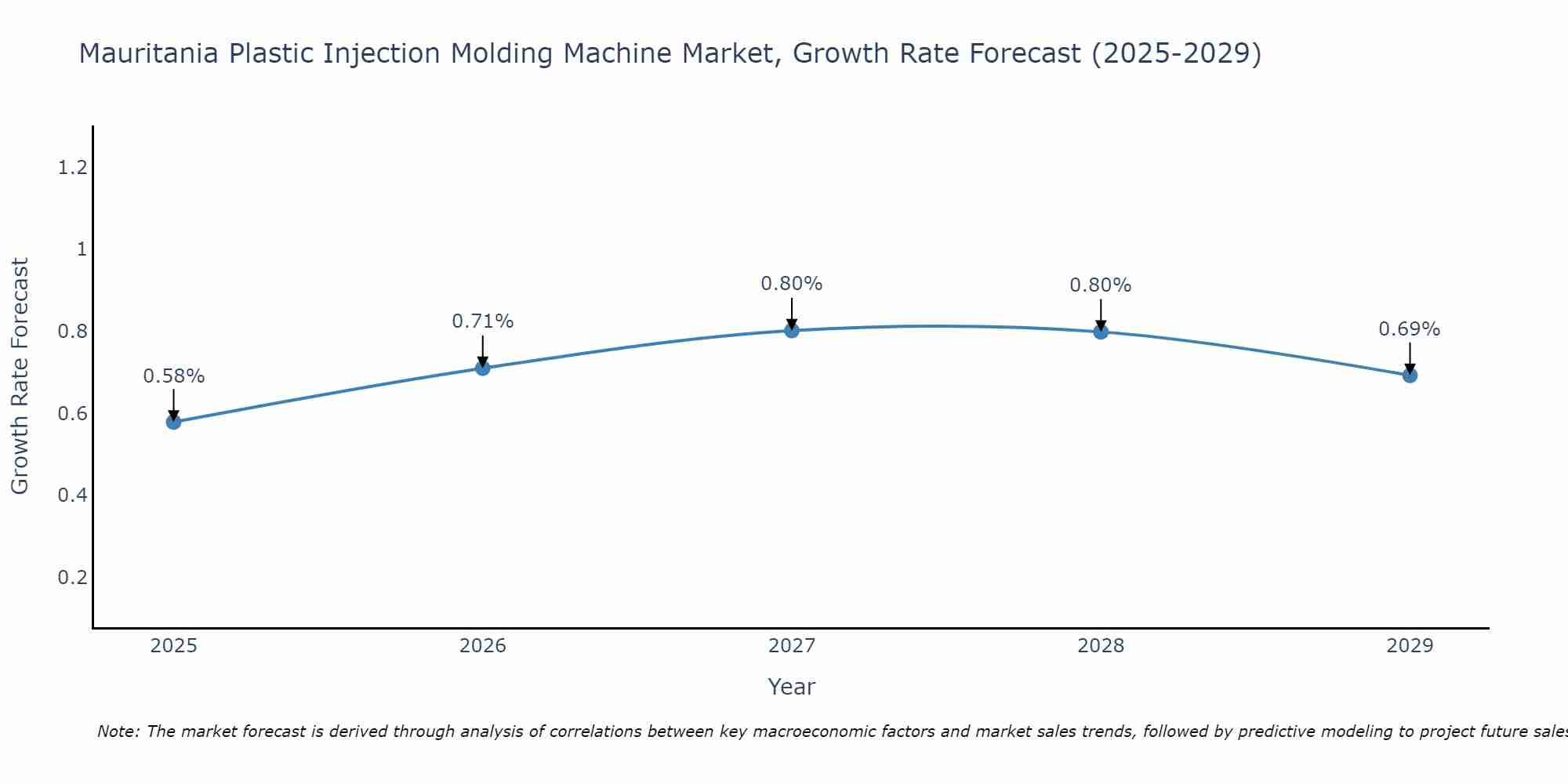 Mauritania Plastic Injection Molding Machine Market Growth Rate