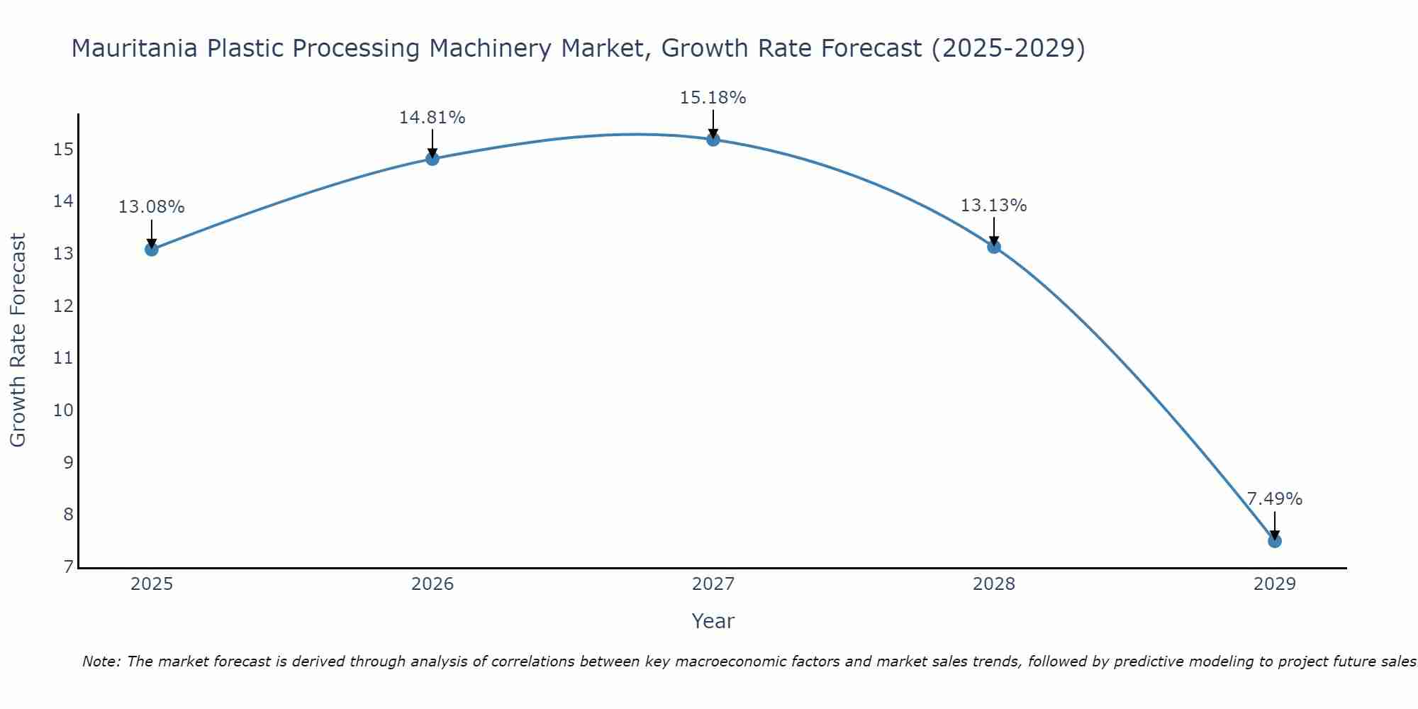 Mauritania Plastic Processing Machinery Market Growth Rate