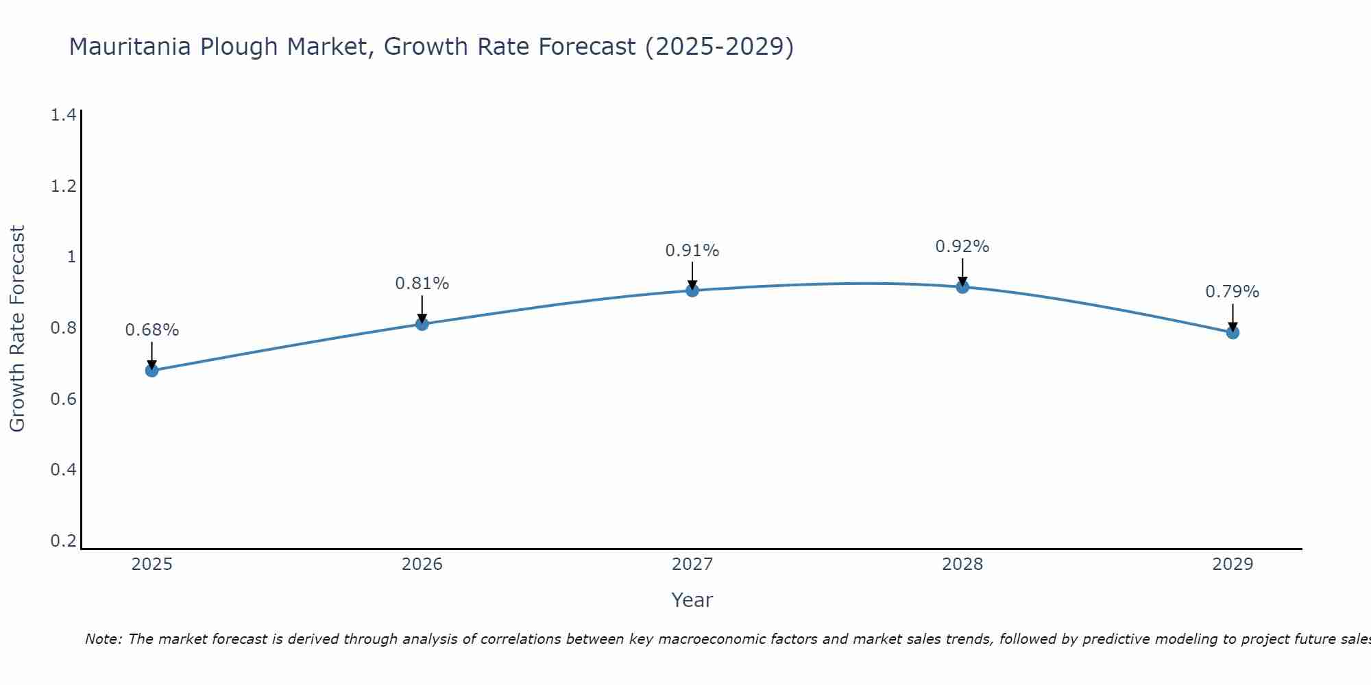Mauritania Plough Market Growth Rate