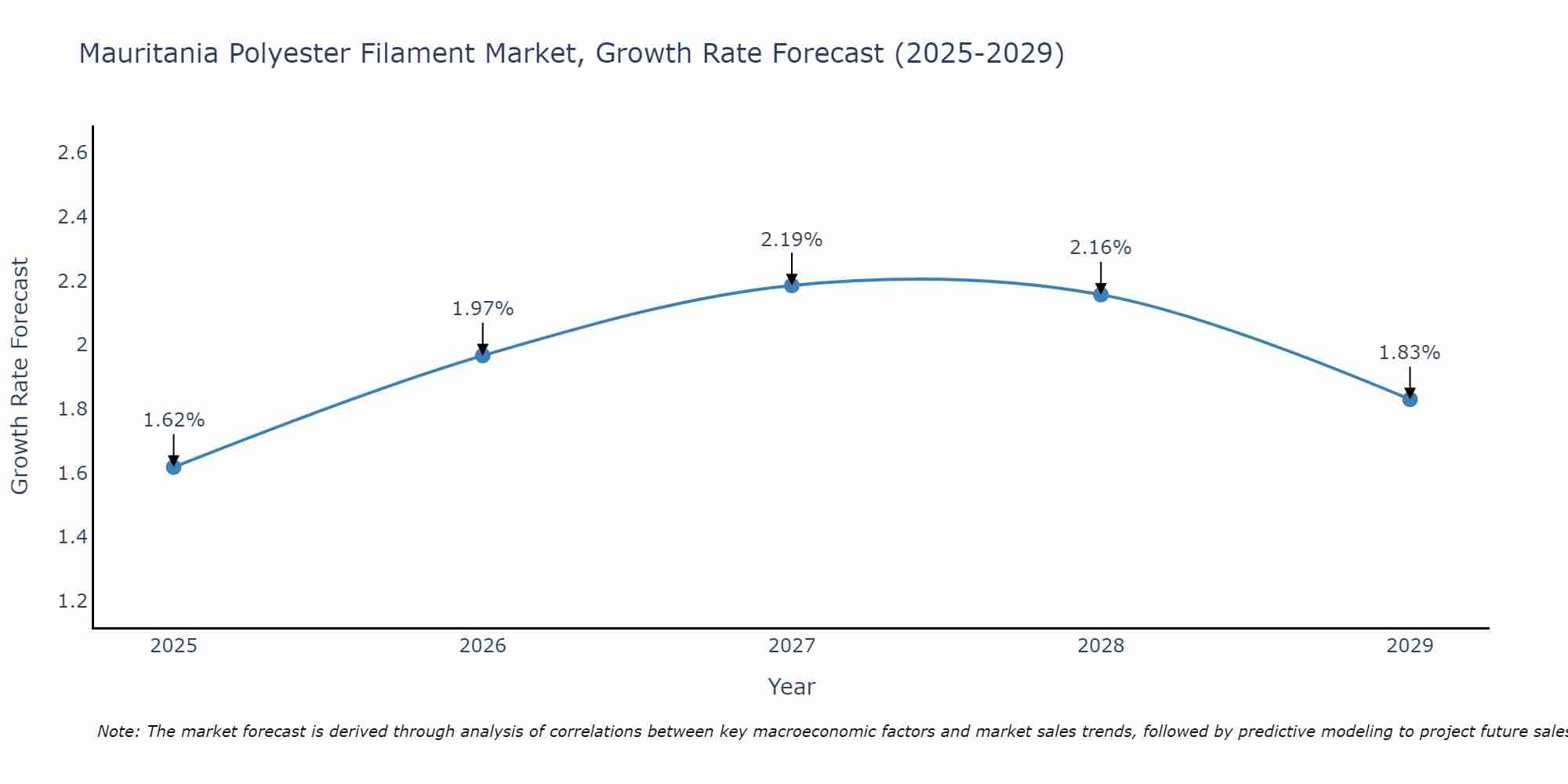 Mauritania Polyester Filament Market Growth Rate