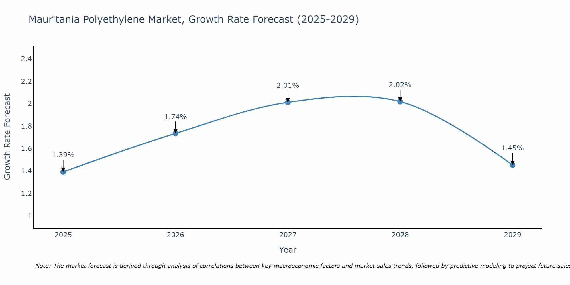 Mauritania Polyethylene Market Growth Rate