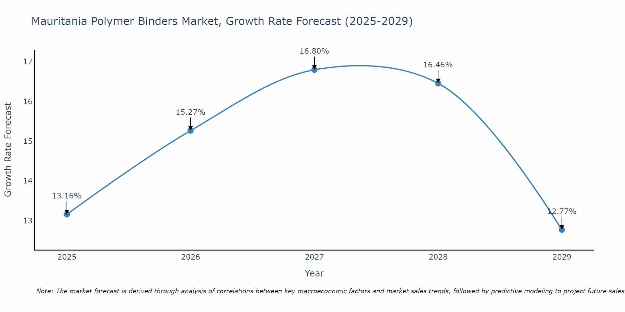 Mauritania Polymer Binders Market Growth Rate