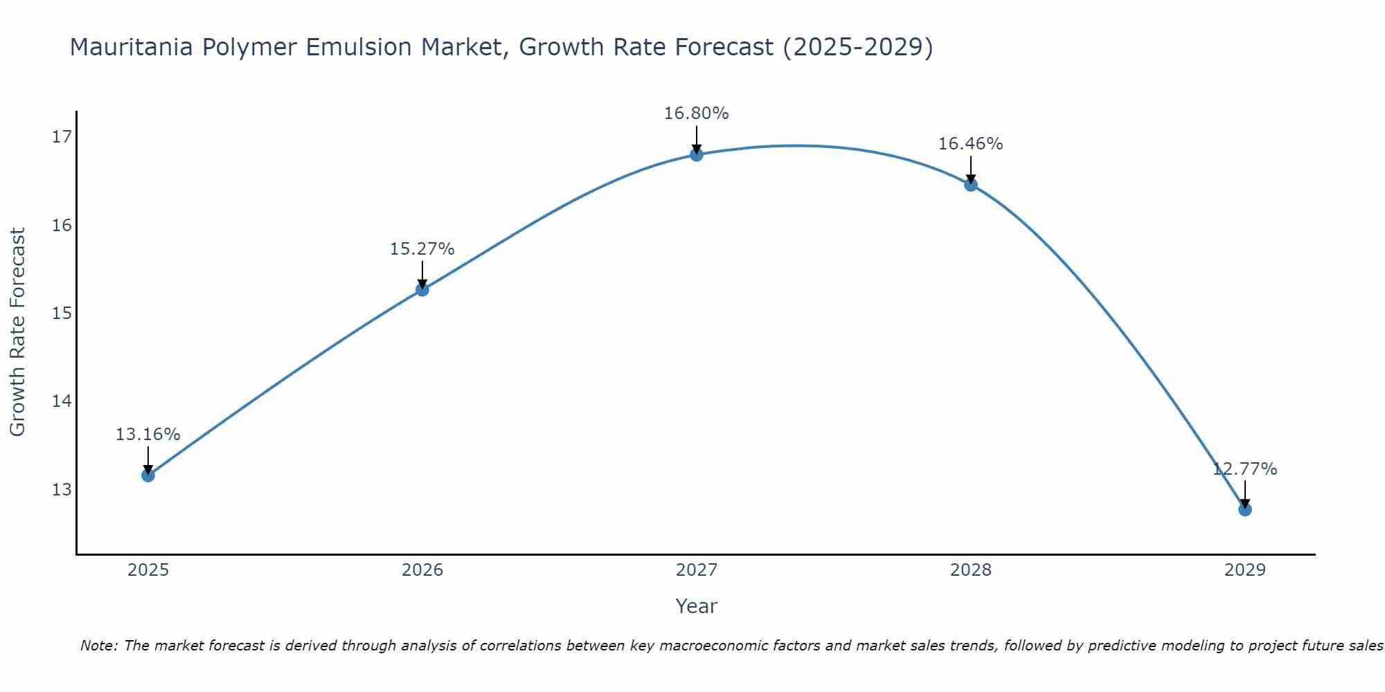 Mauritania Polymer Emulsion Market Growth Rate