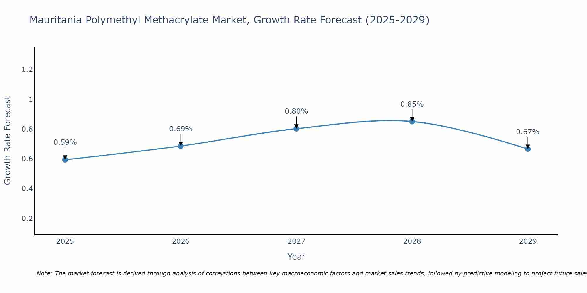 Mauritania Polymethyl Methacrylate Market Growth Rate