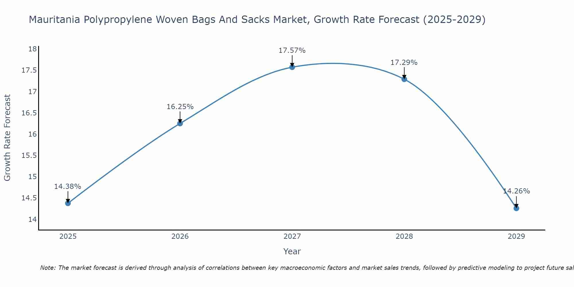 Mauritania Polypropylene Woven Bags And Sacks Market Growth Rate