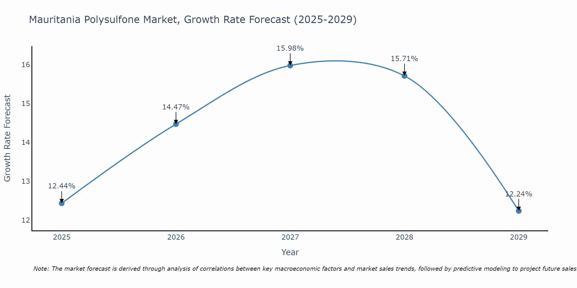 Mauritania Polysulfone Market Growth Rate