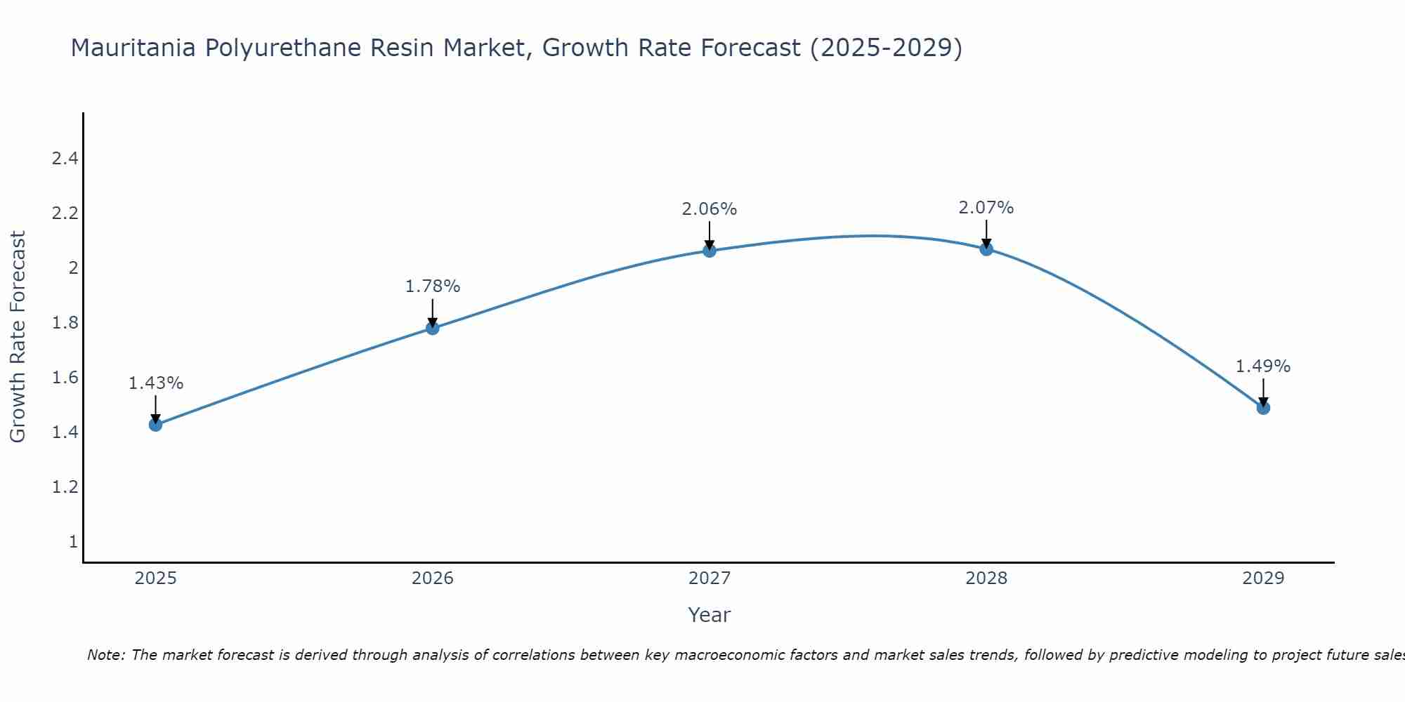 Mauritania Polyurethane Resin Market Growth Rate