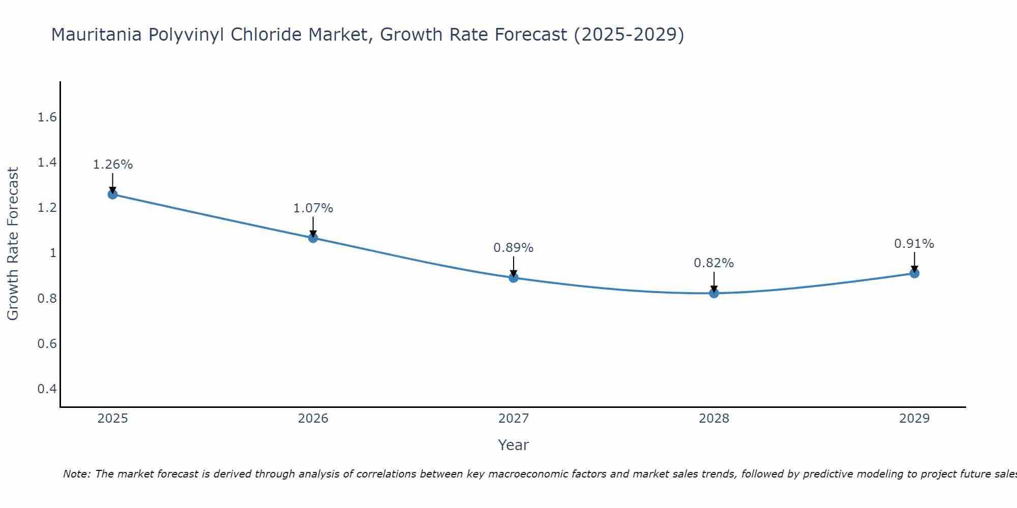 Mauritania Polyvinyl Chloride Market Size Growth Rate