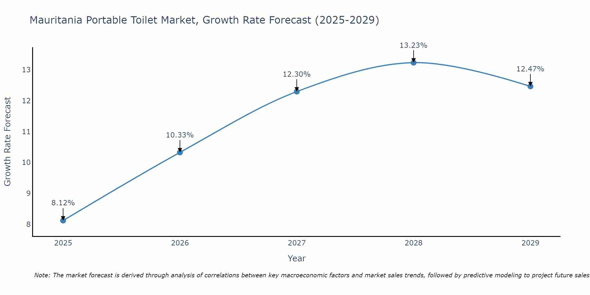 Mauritania Portable Toilet Market Growth Rate