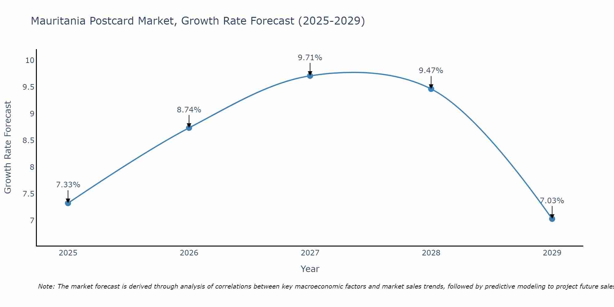 Mauritania Postcard Market Size Growth Rate