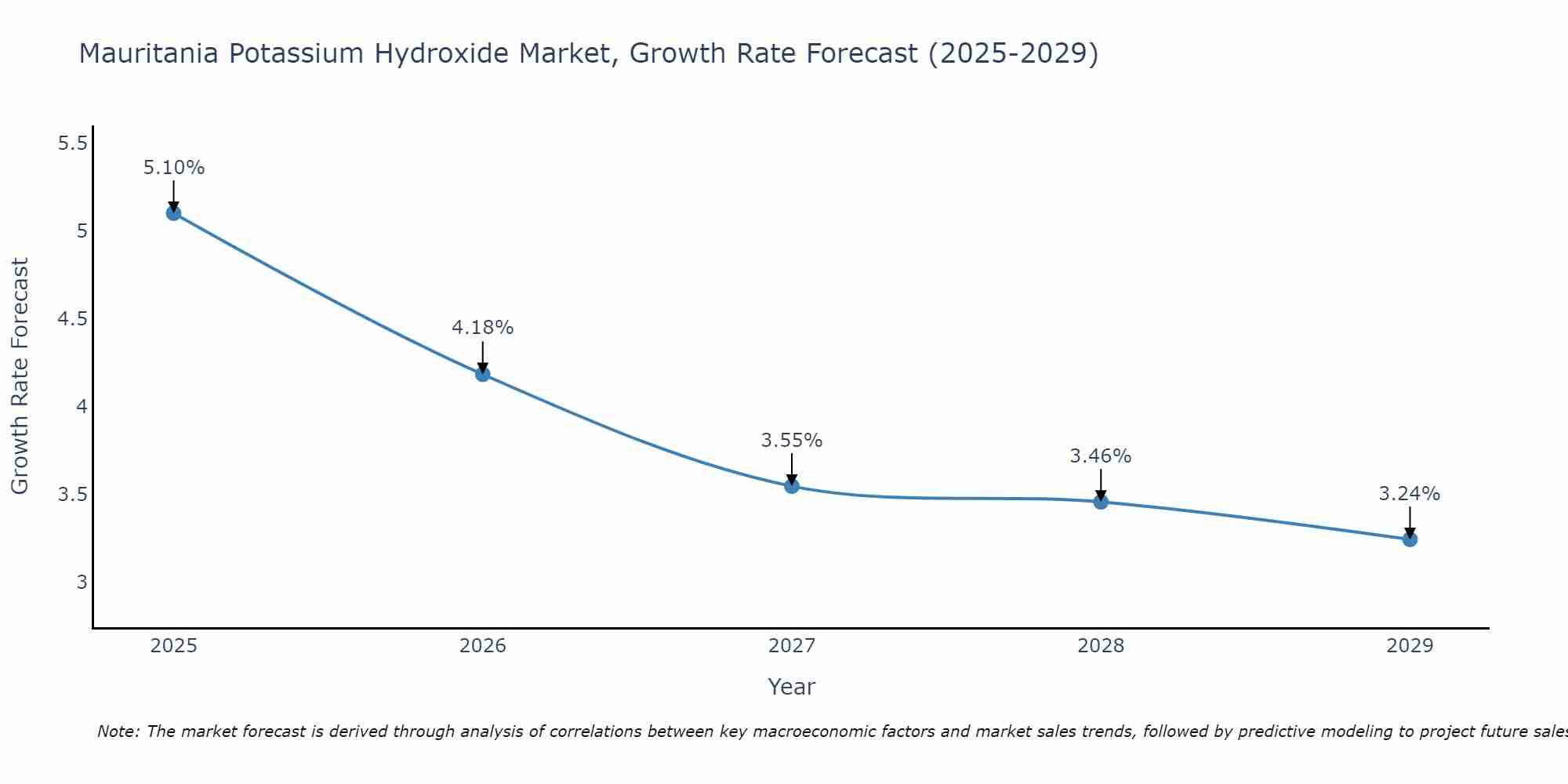 Mauritania Potassium Hydroxide Market Size Growth Rate