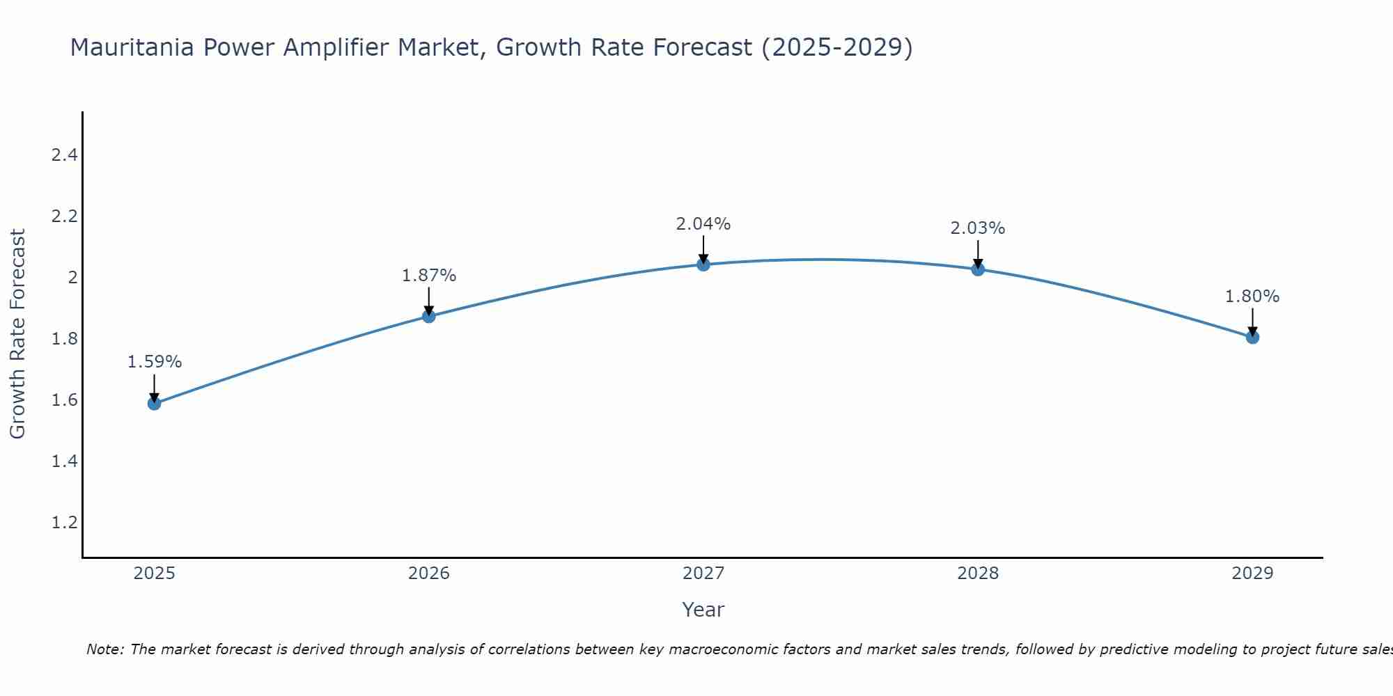 Mauritania Power Amplifier Market Size Growth Rate
