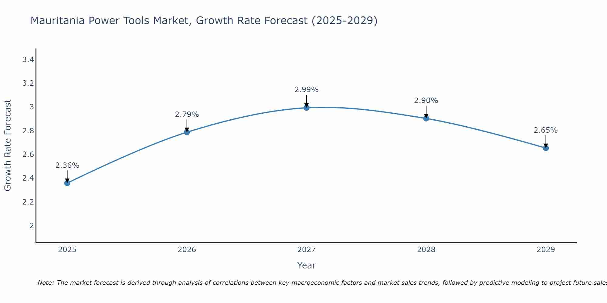Mauritania Power Tools Market Size Growth Rate