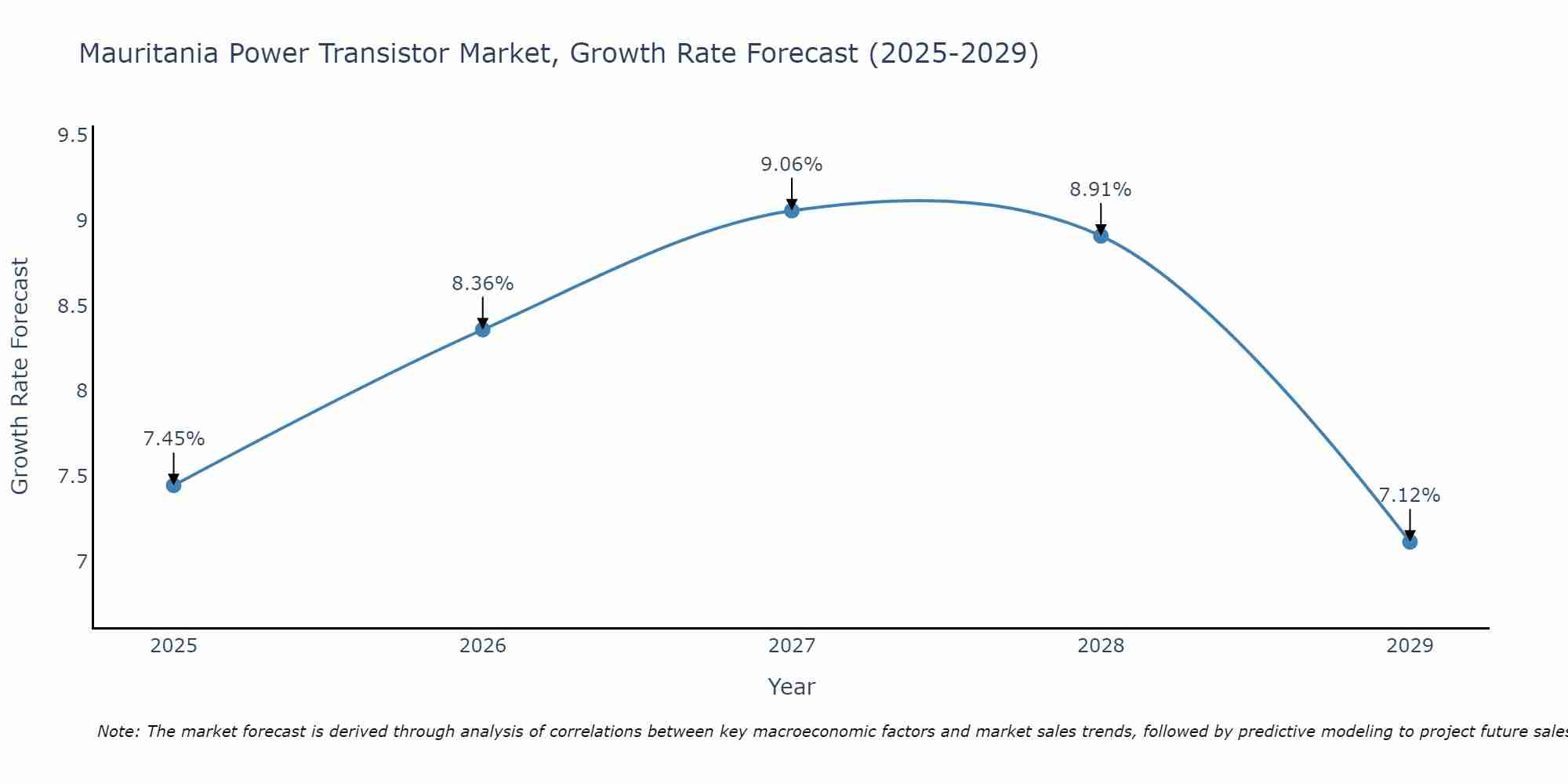 Mauritania Power Transistor Market Growth Rate