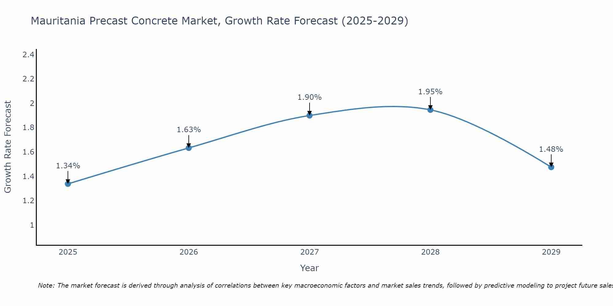 Mauritania Precast Concrete Market Growth Rate