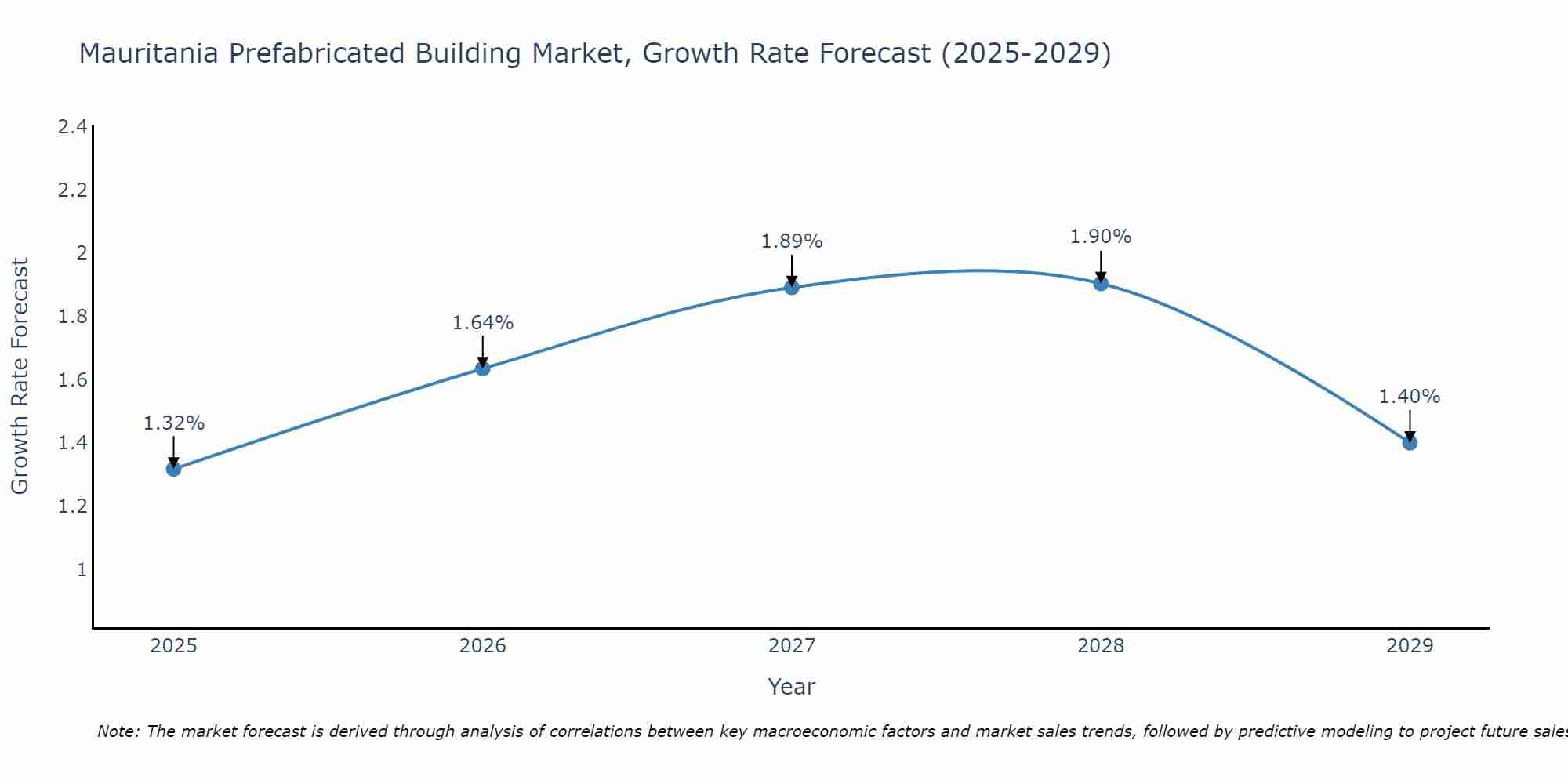 Mauritania Prefabricated Building Market Growth Rate