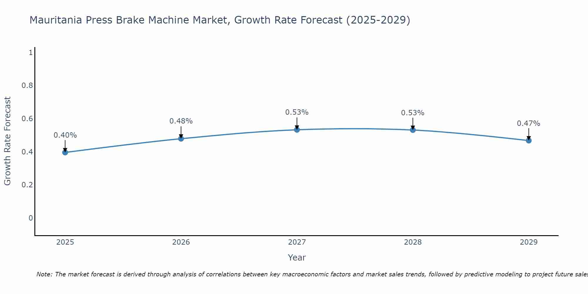 Mauritania Press Brake Machine Market Growth Rate