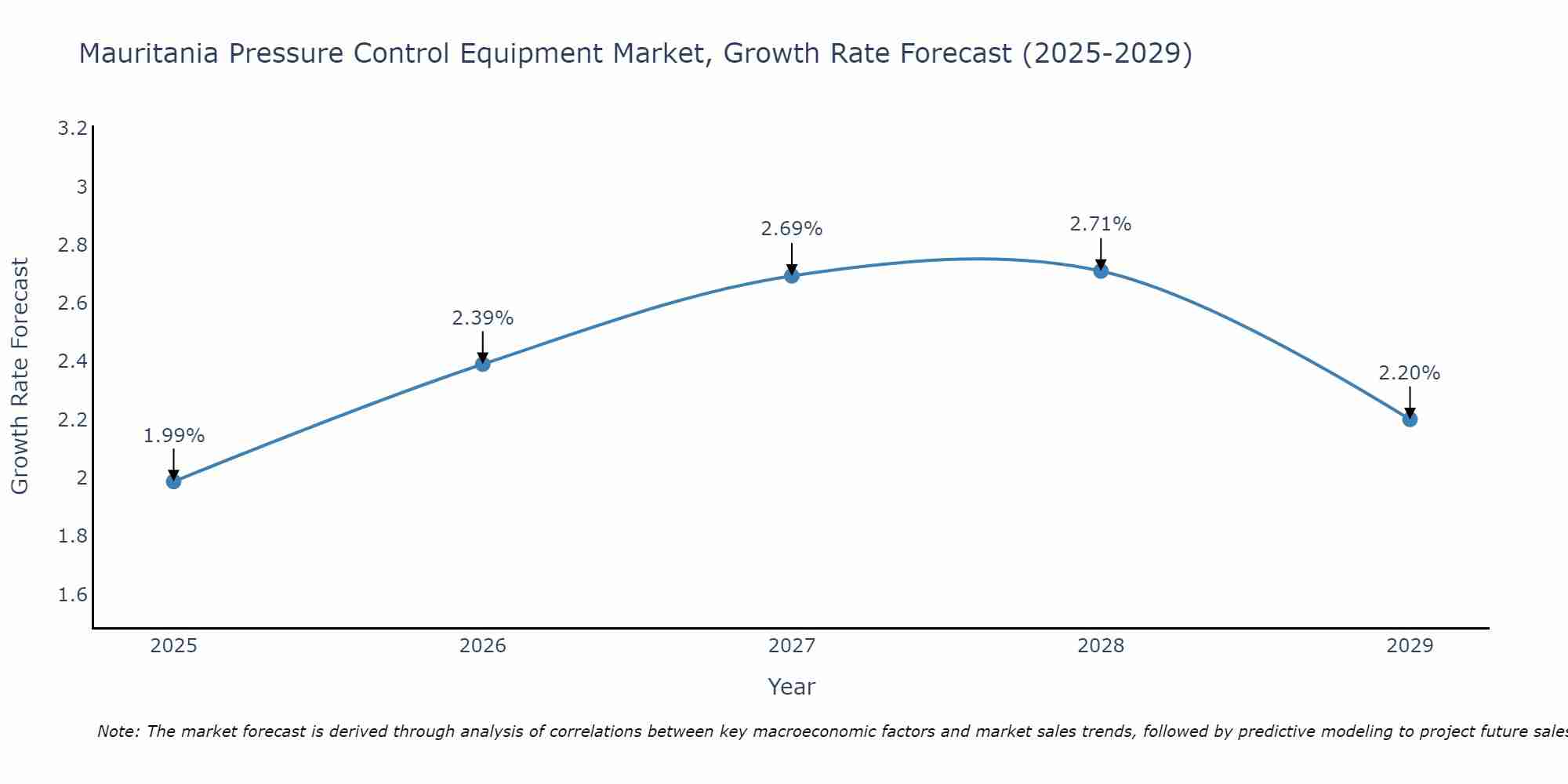 Mauritania Pressure Control Equipment Market Growth Rate