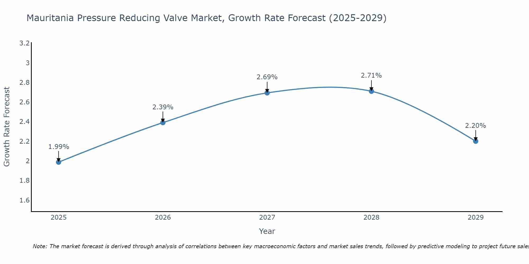 Mauritania Pressure Reducing Valve Market Growth Rate
