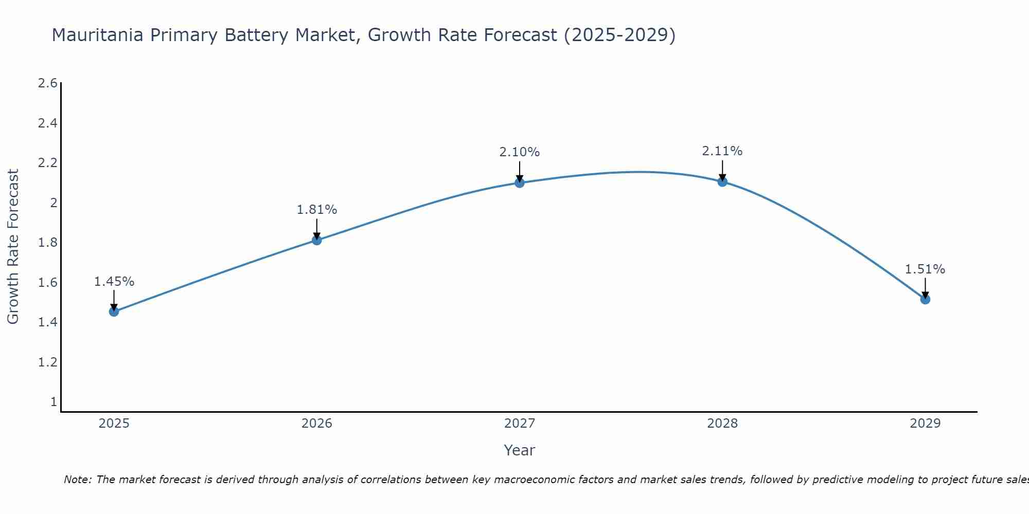 Mauritania Primary Battery Market Growth Rate