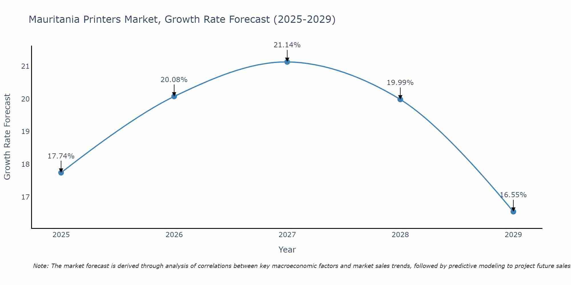 Mauritania Printers Market Growth Rate