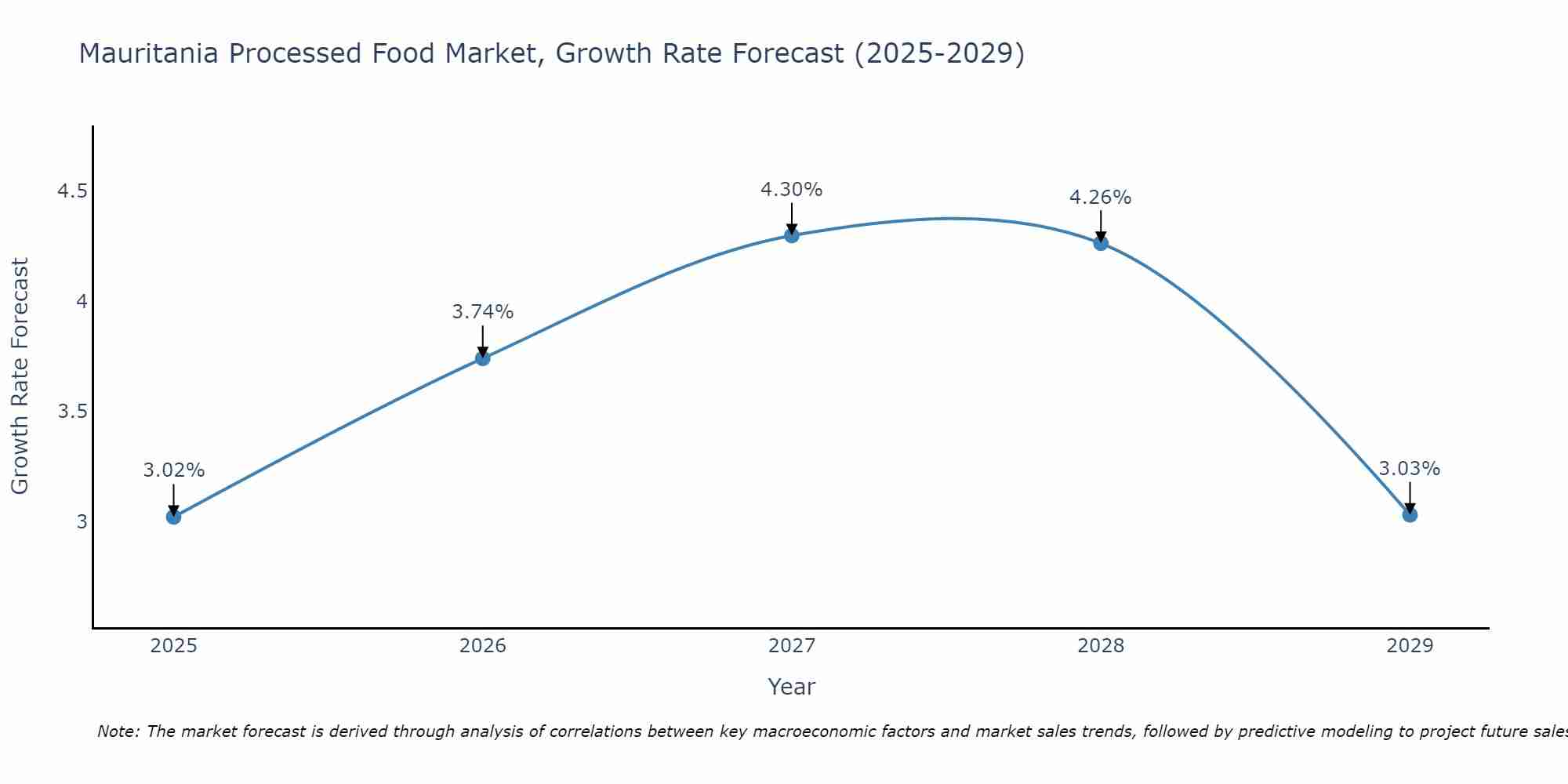 Mauritania Processed Food Market Growth Rate