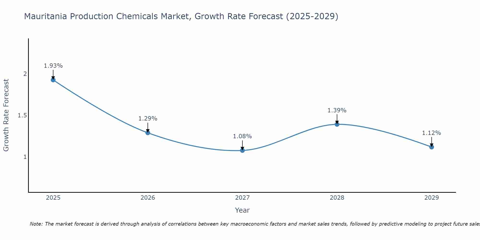 Mauritania Production Chemicals Market Growth Rate