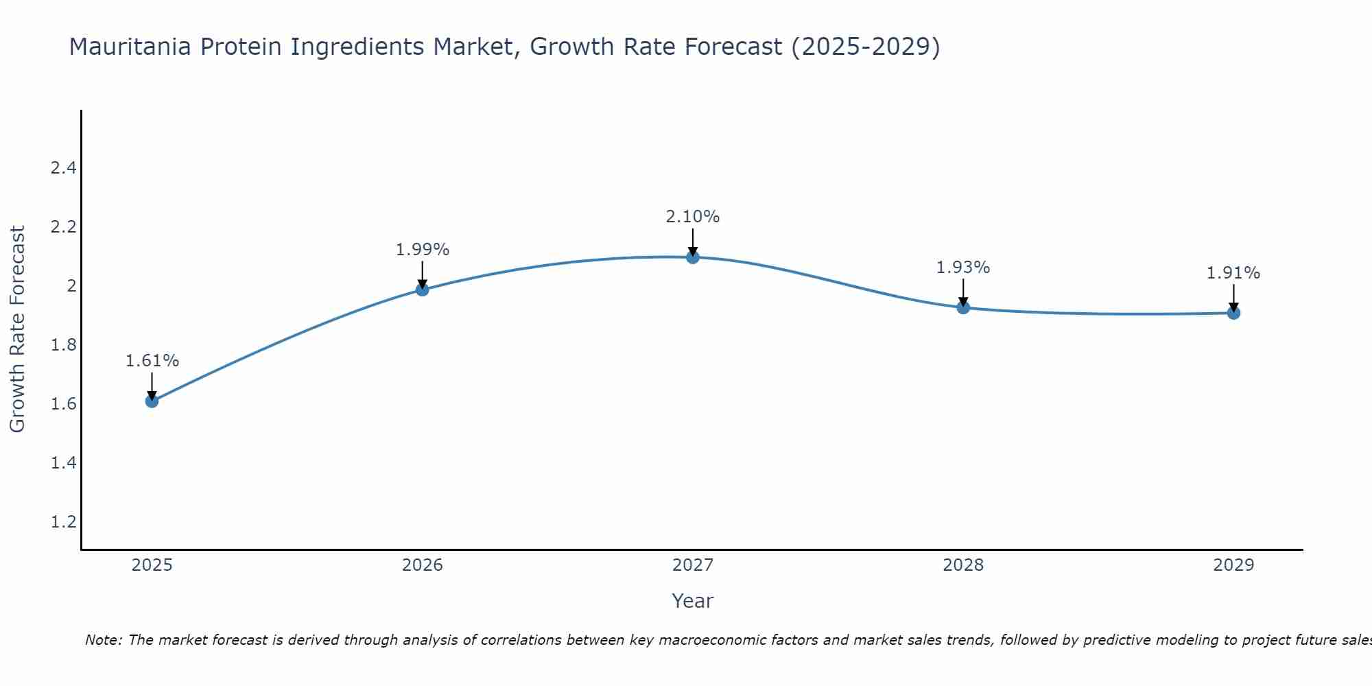 Mauritania Protein Ingredients Market Size Growth Rate