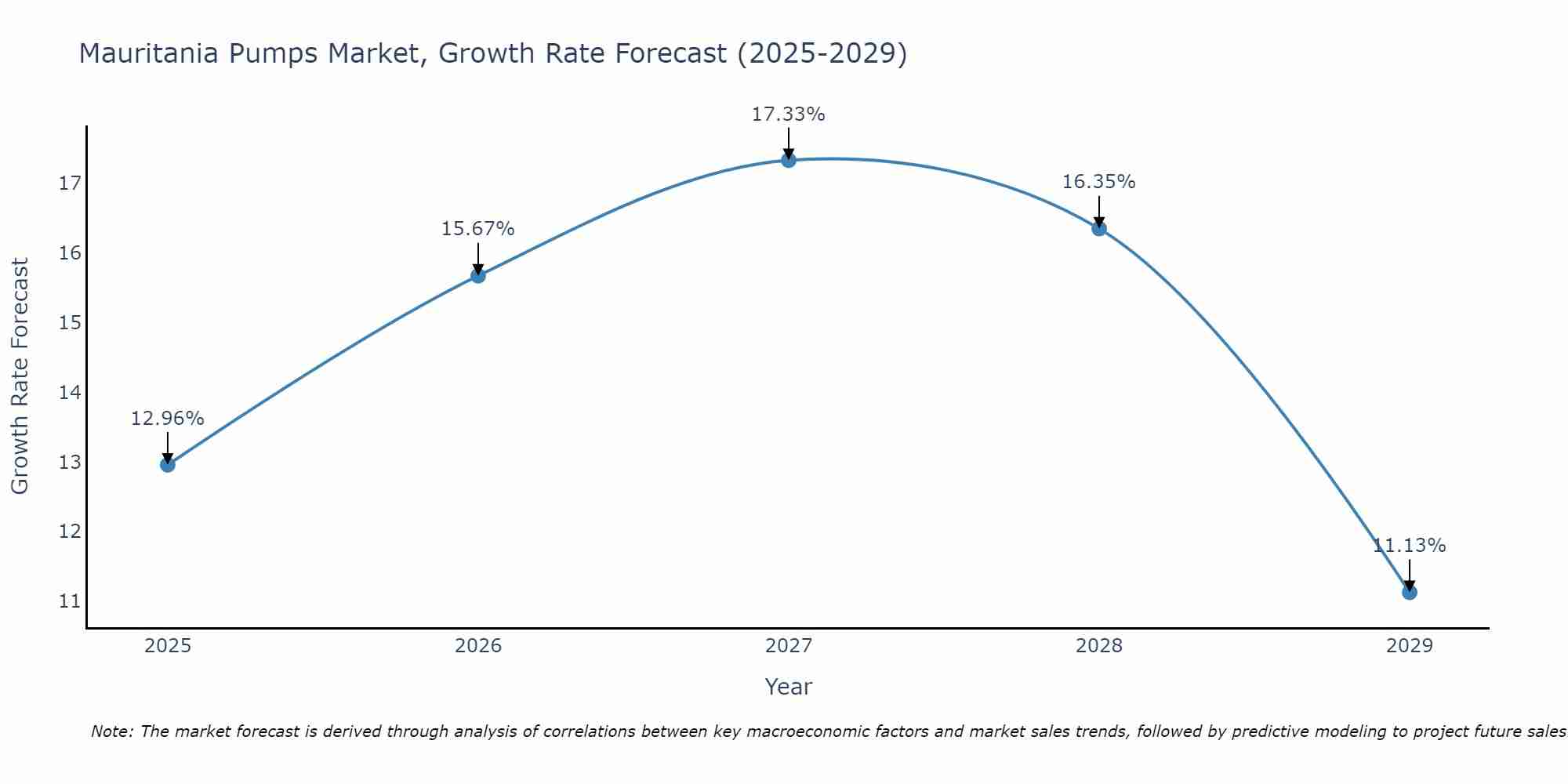 Mauritania Pumps Market Growth Rate