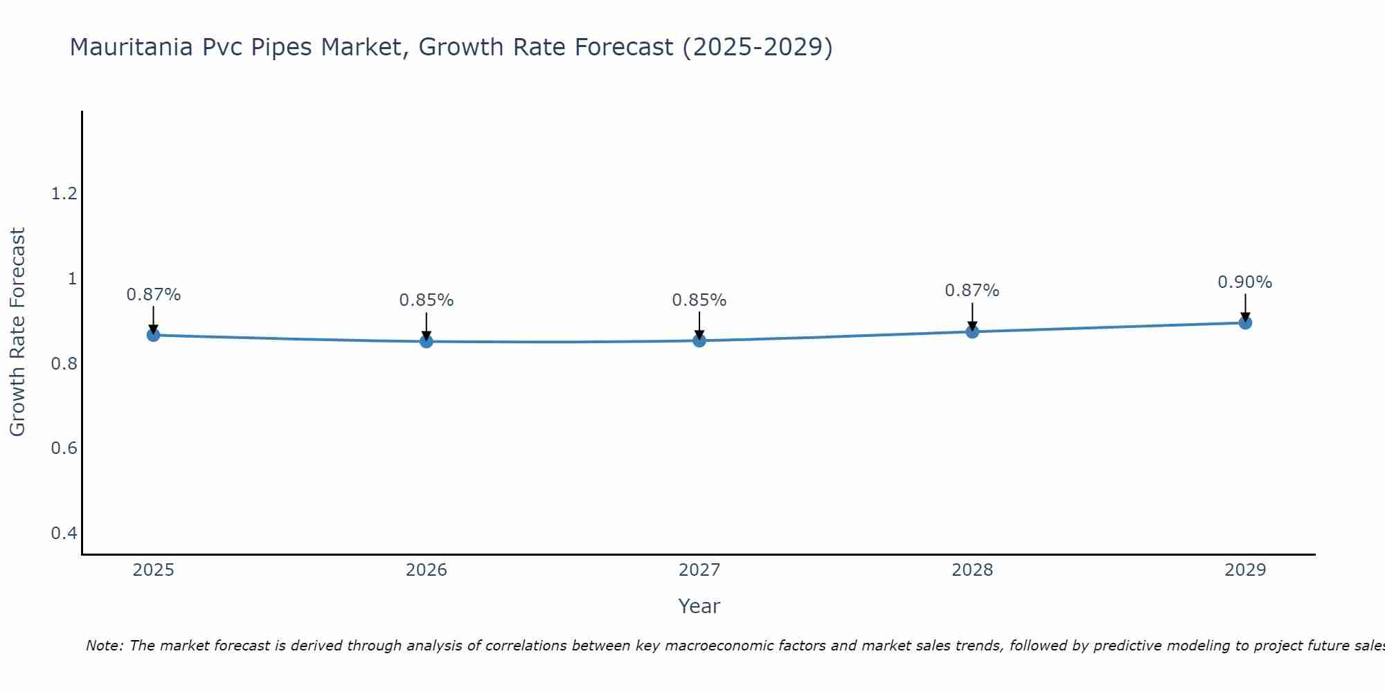 Mauritania Pvc Pipes Market Growth Rate