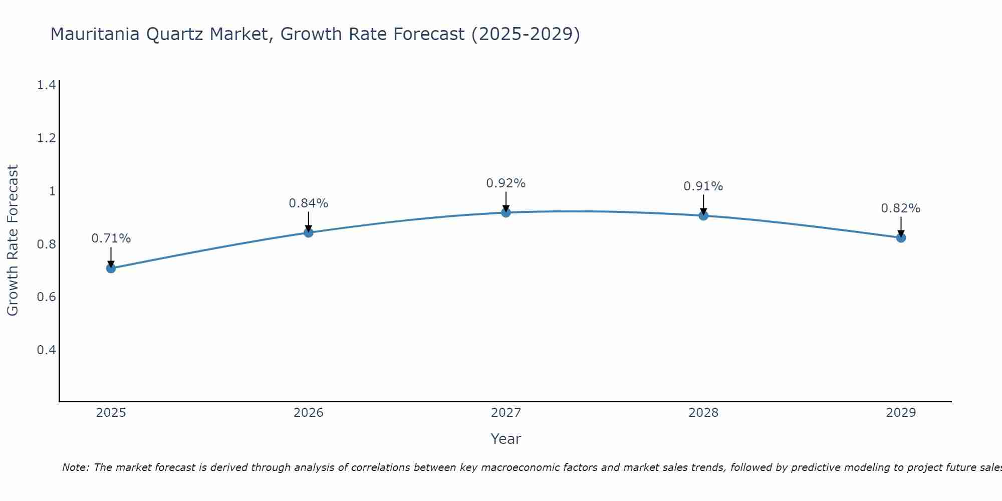 Mauritania Quartz Market Growth Rate