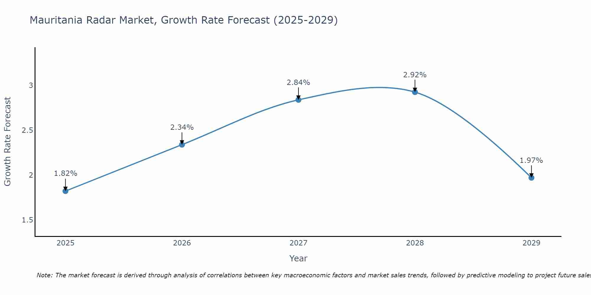 Mauritania Radar Market Size Growth Rate