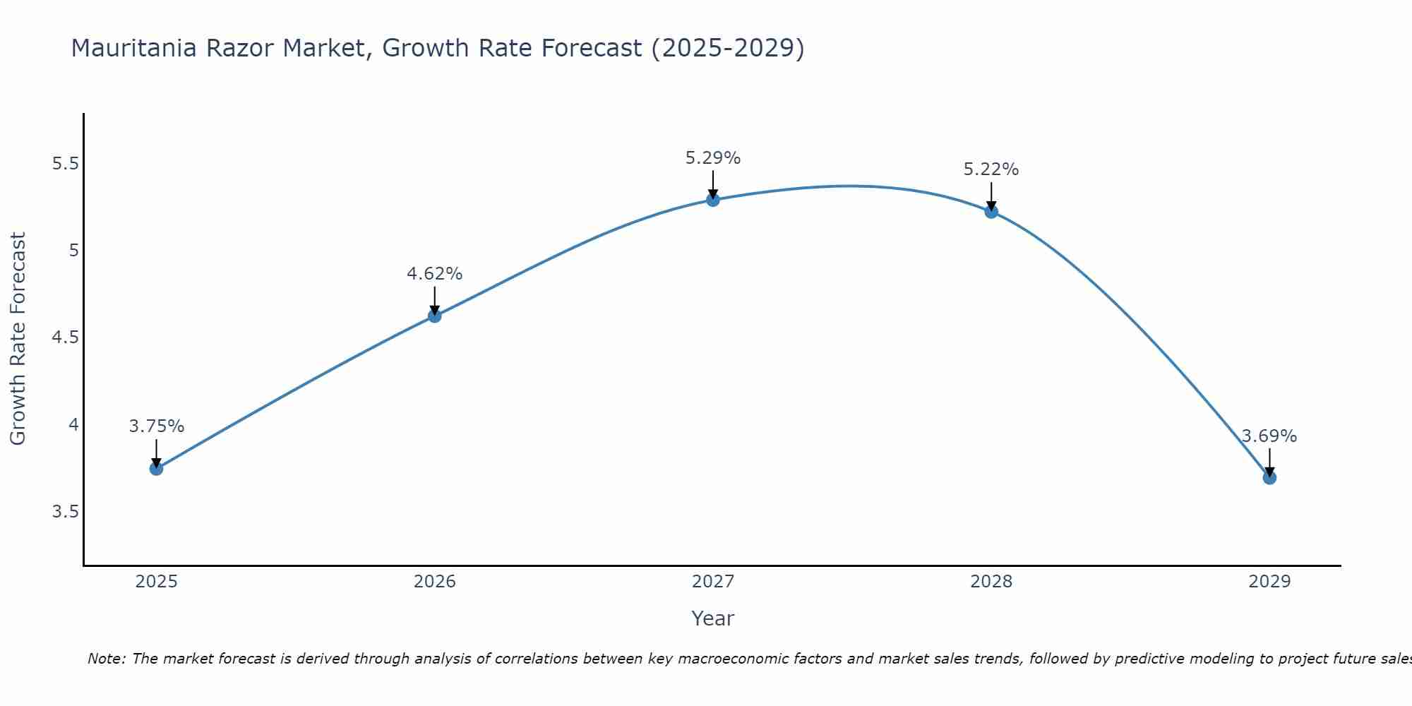 Mauritania Razor Market Growth Rate