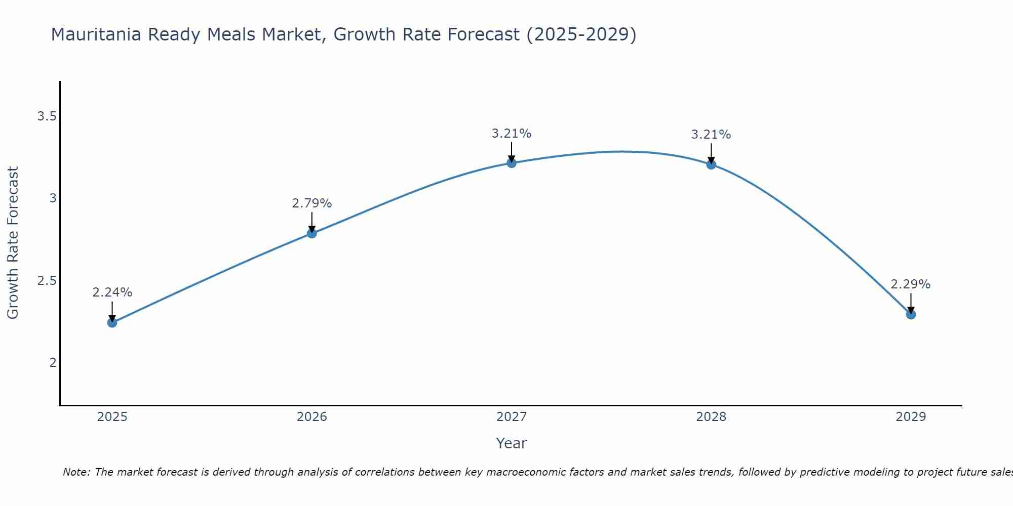 Mauritania Ready Meals Market Growth Rate