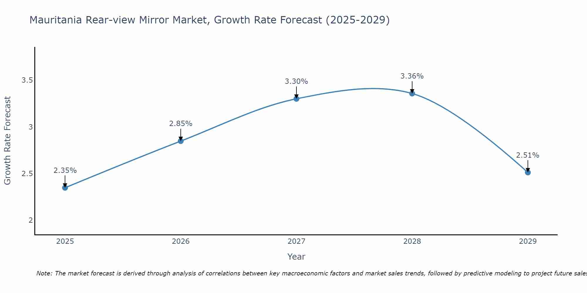 Mauritania Rear-view Mirror Market Growth Rate