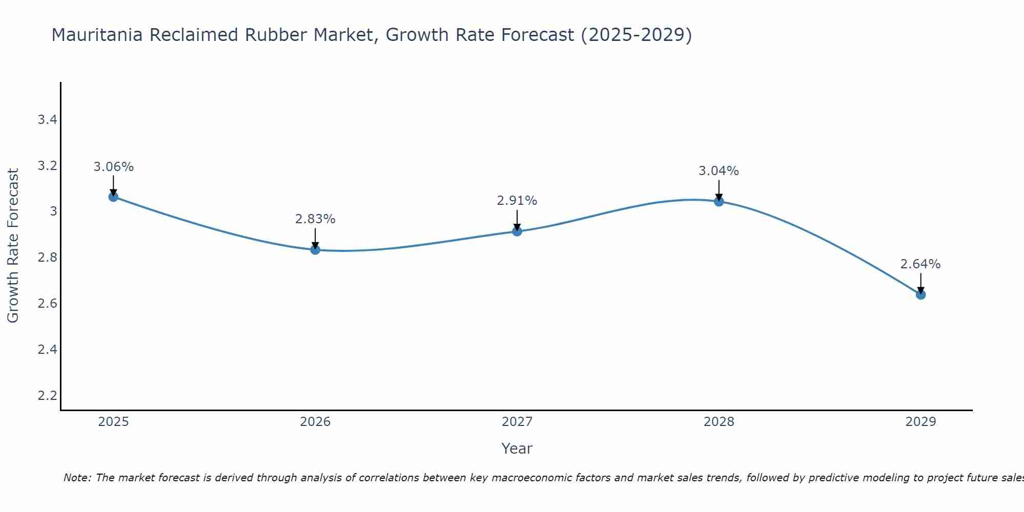 Mauritania Reclaimed Rubber Market Growth Rate